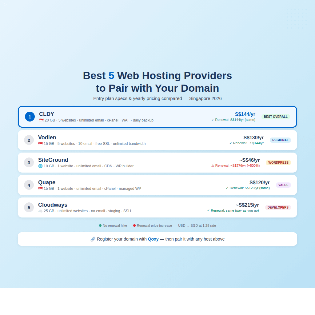 Best 5 Web Hosting Providers to Pair with Your Domain in Singapore (2026)