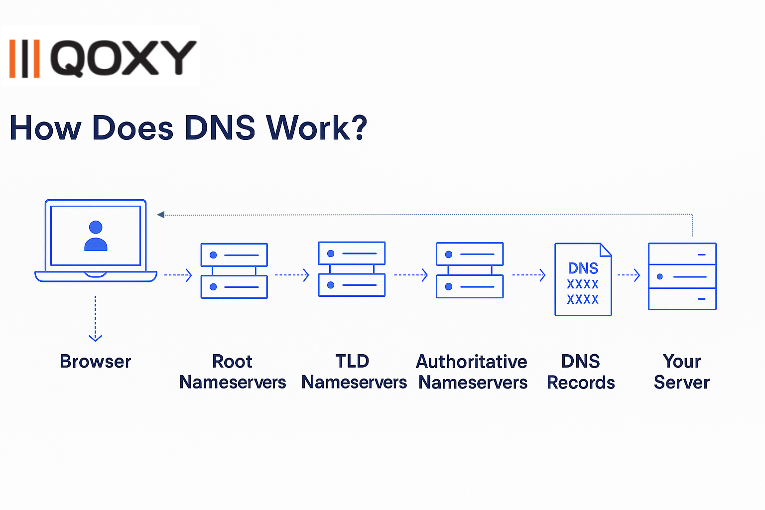 DNS-Layers