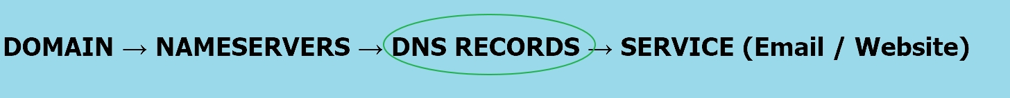 domain-linked-inforgraphic-focusing-on-dns-records